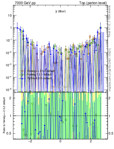 Plot of yttbar.asym in 7000 GeV pp collisions