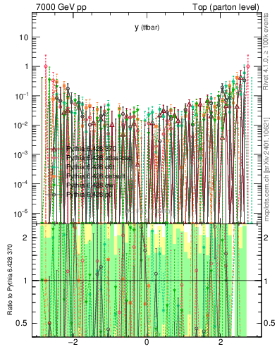 Plot of yttbar.asym in 7000 GeV pp collisions