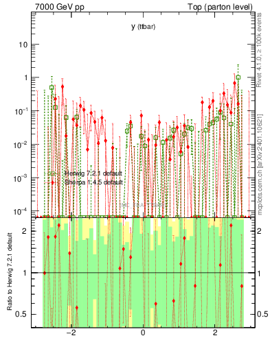 Plot of yttbar.asym in 7000 GeV pp collisions