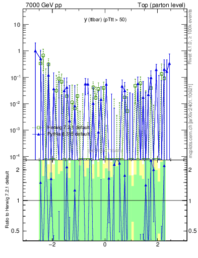 Plot of yttbar.asym in 7000 GeV pp collisions