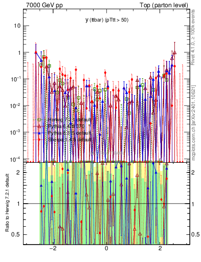 Plot of yttbar.asym in 7000 GeV pp collisions