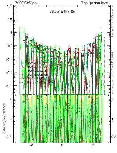 Plot of yttbar.asym in 7000 GeV pp collisions