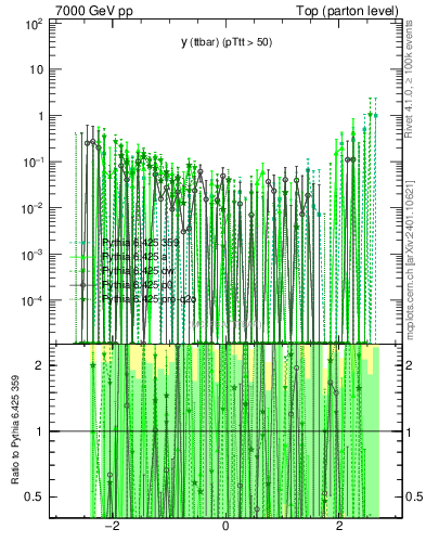 Plot of yttbar.asym in 7000 GeV pp collisions