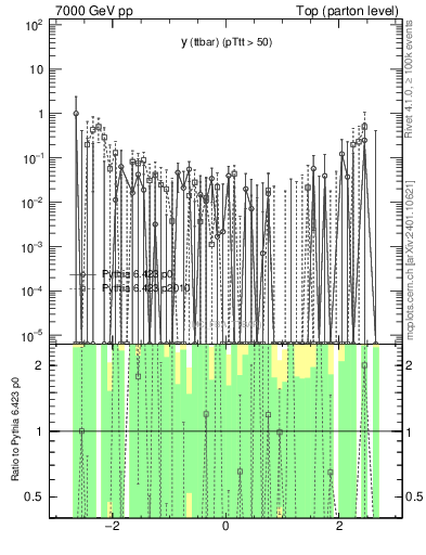 Plot of yttbar.asym in 7000 GeV pp collisions