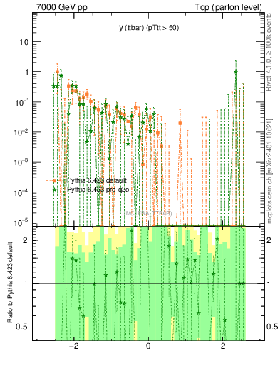 Plot of yttbar.asym in 7000 GeV pp collisions