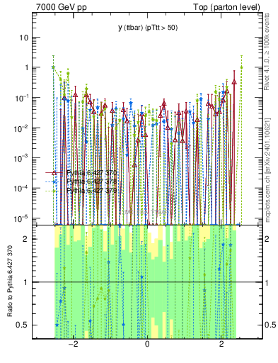 Plot of yttbar.asym in 7000 GeV pp collisions