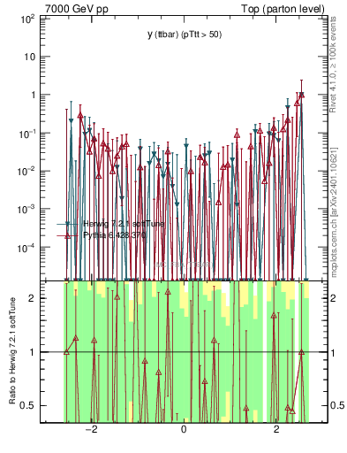 Plot of yttbar.asym in 7000 GeV pp collisions