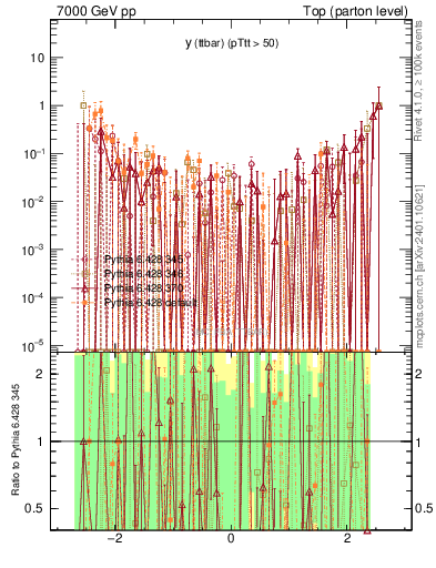 Plot of yttbar.asym in 7000 GeV pp collisions