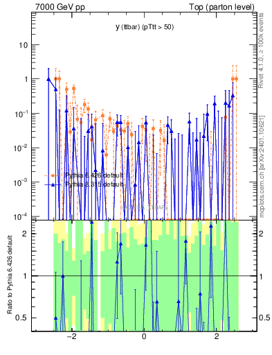 Plot of yttbar.asym in 7000 GeV pp collisions