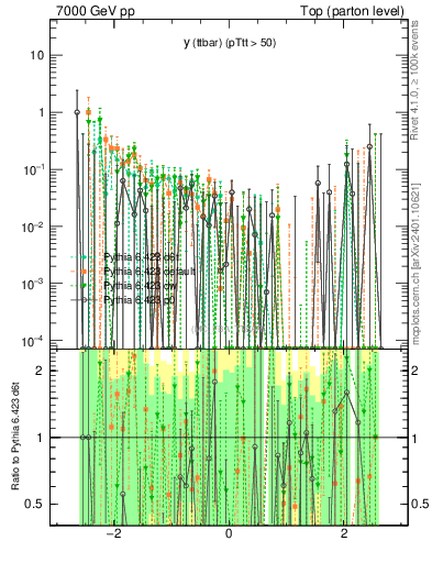 Plot of yttbar.asym in 7000 GeV pp collisions