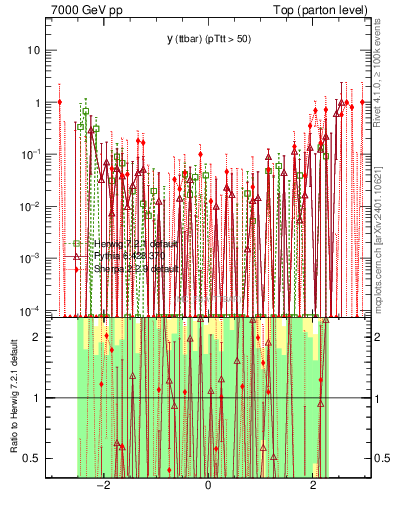 Plot of yttbar.asym in 7000 GeV pp collisions