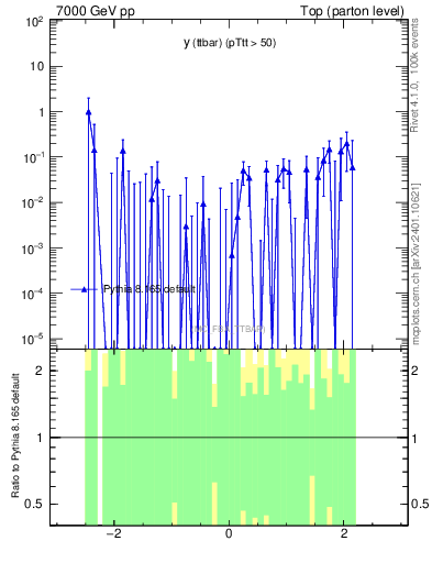 Plot of yttbar.asym in 7000 GeV pp collisions