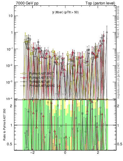 Plot of yttbar.asym in 7000 GeV pp collisions