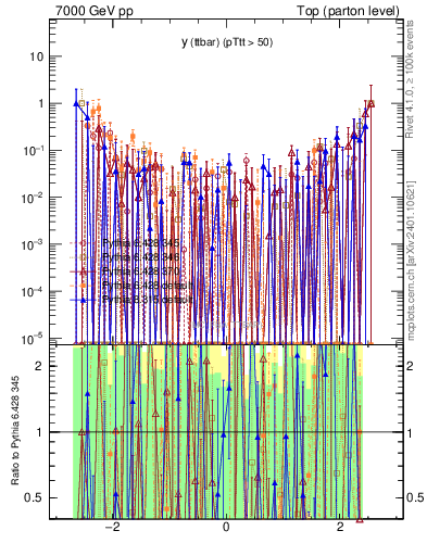 Plot of yttbar.asym in 7000 GeV pp collisions