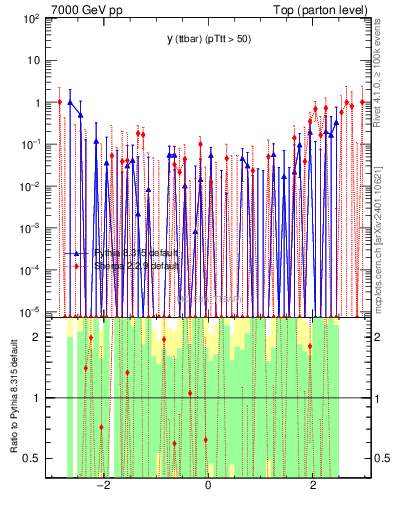Plot of yttbar.asym in 7000 GeV pp collisions
