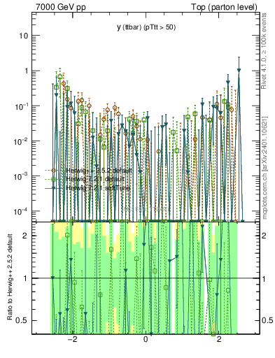 Plot of yttbar.asym in 7000 GeV pp collisions