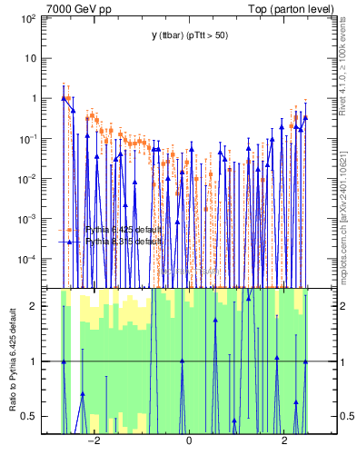 Plot of yttbar.asym in 7000 GeV pp collisions