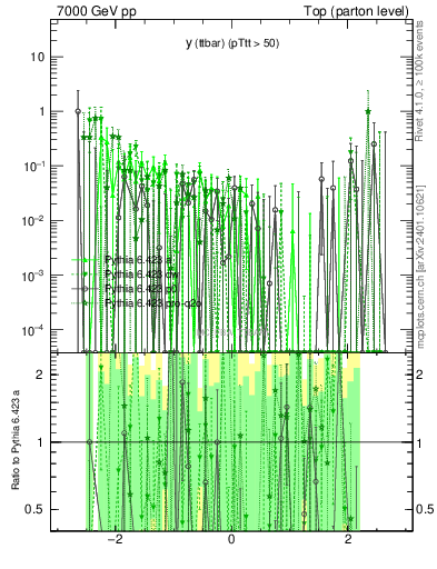 Plot of yttbar.asym in 7000 GeV pp collisions