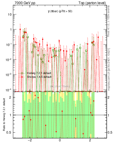 Plot of yttbar.asym in 7000 GeV pp collisions