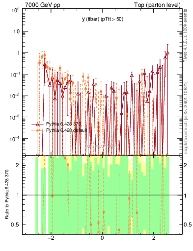 Plot of yttbar.asym in 7000 GeV pp collisions