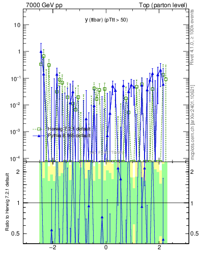 Plot of yttbar.asym in 7000 GeV pp collisions