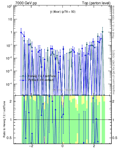 Plot of yttbar.asym in 7000 GeV pp collisions