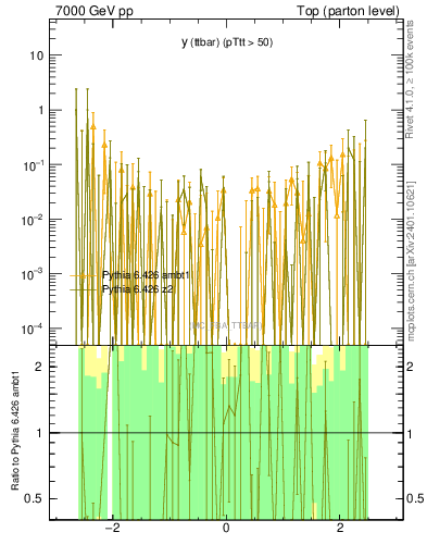 Plot of yttbar.asym in 7000 GeV pp collisions