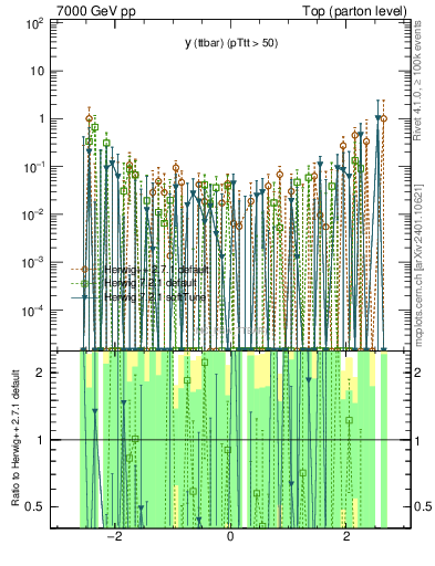Plot of yttbar.asym in 7000 GeV pp collisions