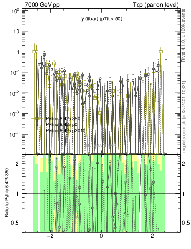 Plot of yttbar.asym in 7000 GeV pp collisions