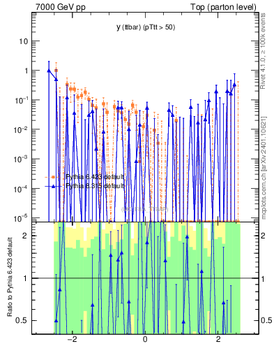Plot of yttbar.asym in 7000 GeV pp collisions