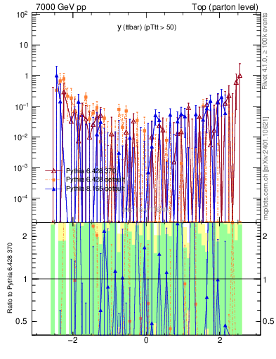 Plot of yttbar.asym in 7000 GeV pp collisions