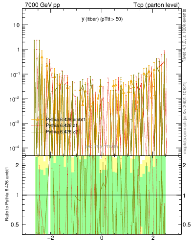 Plot of yttbar.asym in 7000 GeV pp collisions
