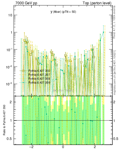 Plot of yttbar.asym in 7000 GeV pp collisions