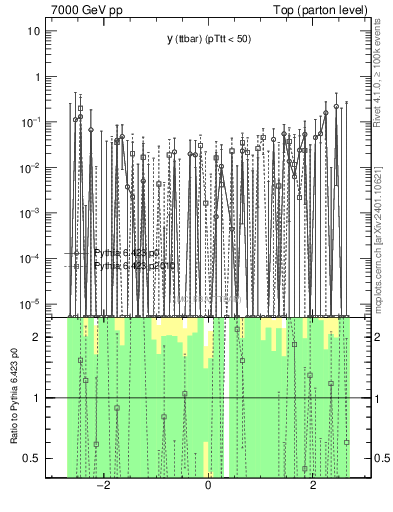 Plot of yttbar.asym in 7000 GeV pp collisions