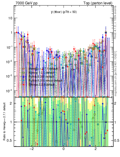 Plot of yttbar.asym in 7000 GeV pp collisions