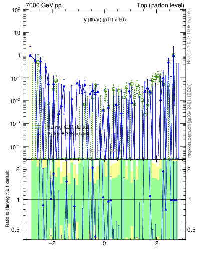 Plot of yttbar.asym in 7000 GeV pp collisions