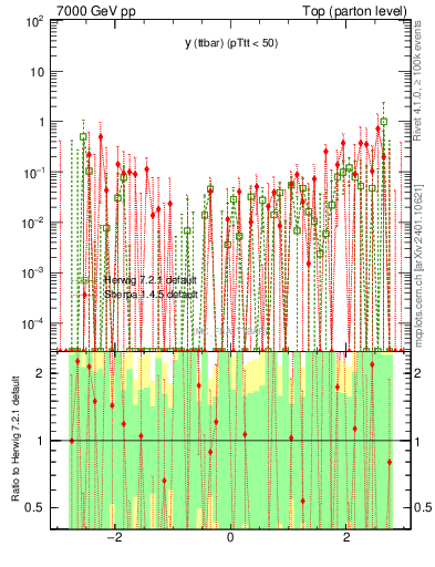 Plot of yttbar.asym in 7000 GeV pp collisions