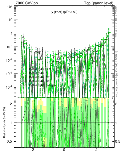 Plot of yttbar.asym in 7000 GeV pp collisions