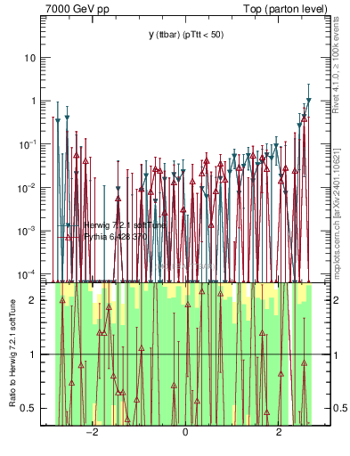 Plot of yttbar.asym in 7000 GeV pp collisions