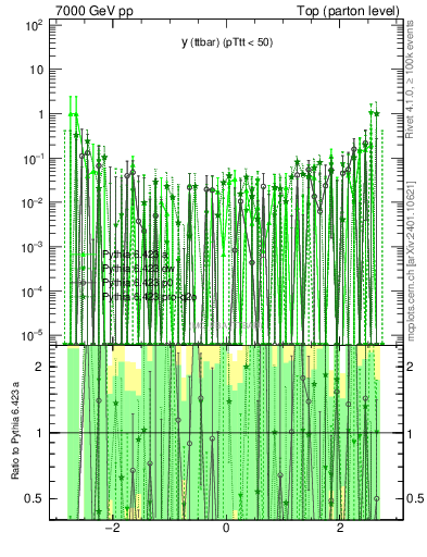 Plot of yttbar.asym in 7000 GeV pp collisions