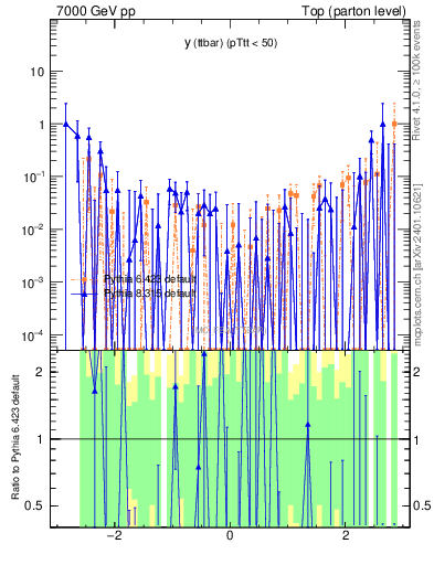 Plot of yttbar.asym in 7000 GeV pp collisions