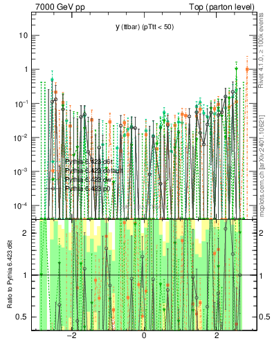 Plot of yttbar.asym in 7000 GeV pp collisions