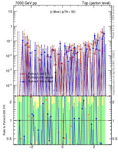 Plot of yttbar.asym in 7000 GeV pp collisions