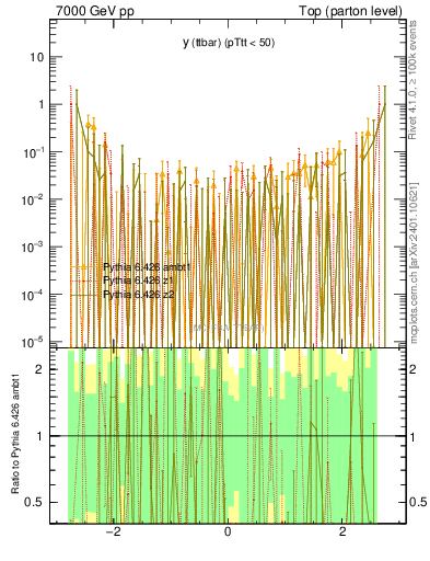 Plot of yttbar.asym in 7000 GeV pp collisions