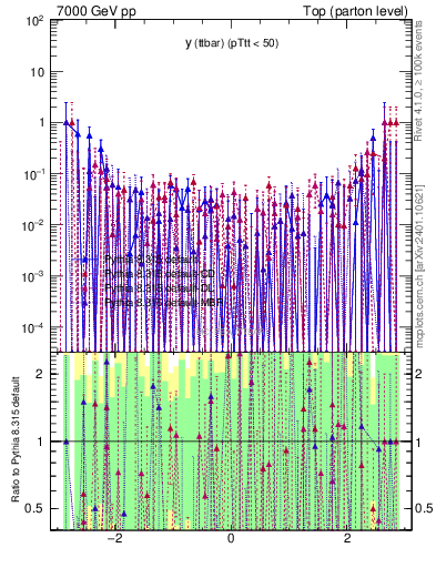 Plot of yttbar.asym in 7000 GeV pp collisions