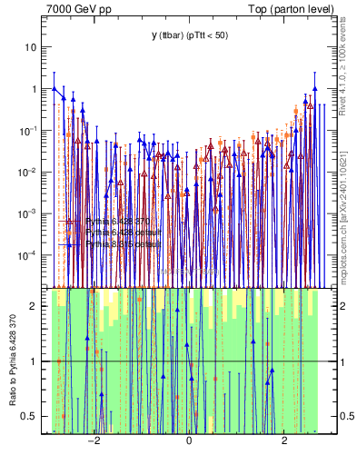Plot of yttbar.asym in 7000 GeV pp collisions