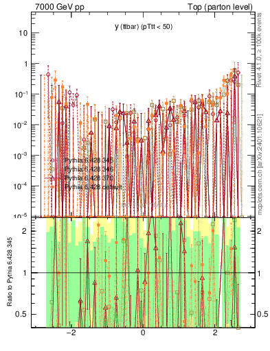 Plot of yttbar.asym in 7000 GeV pp collisions