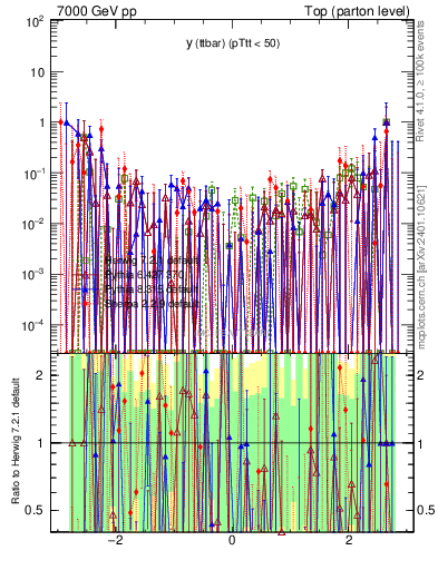 Plot of yttbar.asym in 7000 GeV pp collisions