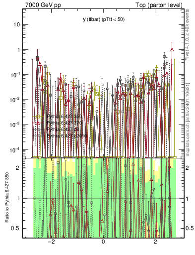 Plot of yttbar.asym in 7000 GeV pp collisions