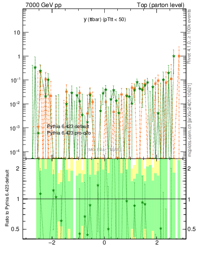 Plot of yttbar.asym in 7000 GeV pp collisions